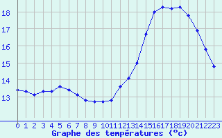 Courbe de tempratures pour Cabestany (66)