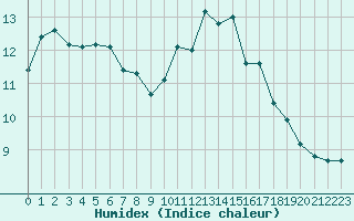 Courbe de l'humidex pour Amiens - Dury (80)