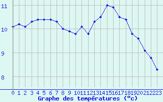 Courbe de tempratures pour Christnach (Lu)