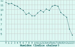 Courbe de l'humidex pour Saint-Dizier (52)