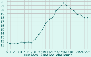 Courbe de l'humidex pour Mont-Aigoual (30)