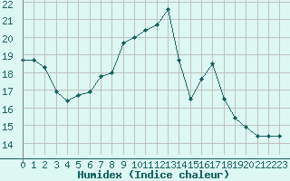 Courbe de l'humidex pour Nice (06)