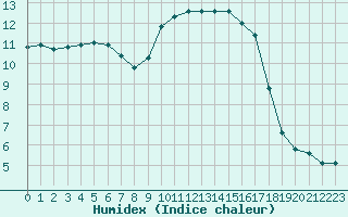 Courbe de l'humidex pour Ile d'Yeu - Saint-Sauveur (85)