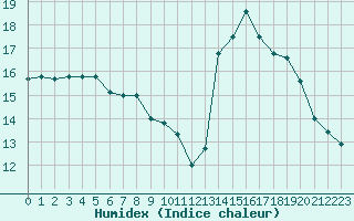 Courbe de l'humidex pour Bourges (18)