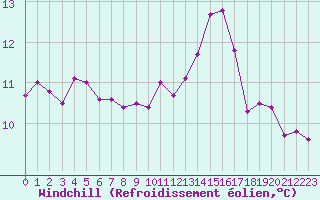 Courbe du refroidissement olien pour Rennes (35)
