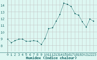 Courbe de l'humidex pour Angoulme - Brie Champniers (16)