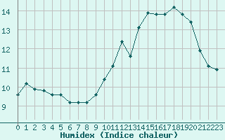 Courbe de l'humidex pour Capelle aan den Ijssel (NL)