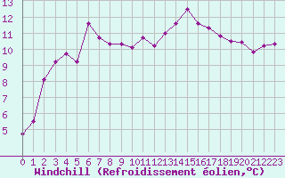 Courbe du refroidissement olien pour Bordeaux (33)