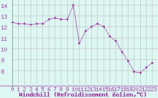Courbe du refroidissement olien pour Saint-Georges-d