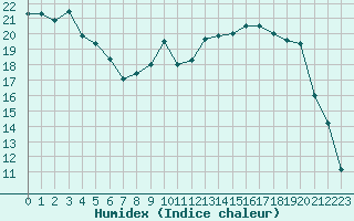 Courbe de l'humidex pour Deauville (14)