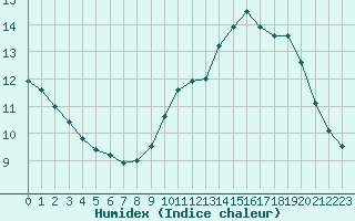 Courbe de l'humidex pour Abbeville (80)