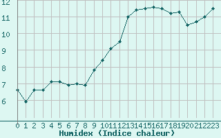 Courbe de l'humidex pour Muirancourt (60)