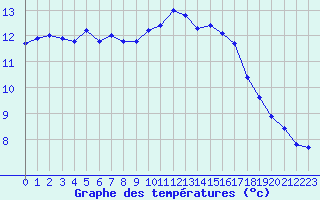 Courbe de tempratures pour Aigrefeuille d