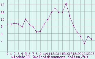 Courbe du refroidissement olien pour Sallles d