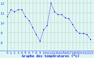 Courbe de tempratures pour Agde (34)