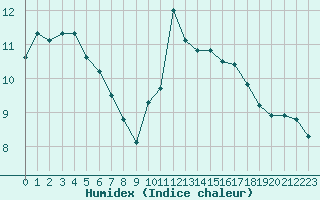 Courbe de l'humidex pour Agde (34)