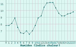 Courbe de l'humidex pour Le Talut - Belle-Ile (56)