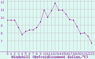Courbe du refroidissement olien pour Grandfresnoy (60)