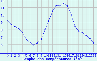 Courbe de tempratures pour Roujan (34)