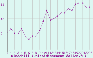 Courbe du refroidissement olien pour Samatan (32)