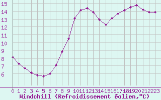 Courbe du refroidissement olien pour Lobbes (Be)
