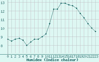 Courbe de l'humidex pour Lyon - Saint-Exupry (69)