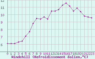 Courbe du refroidissement olien pour La Chapelle-Montreuil (86)