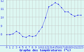 Courbe de tempratures pour Chlons-en-Champagne (51)