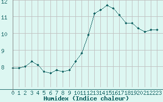 Courbe de l'humidex pour Chlons-en-Champagne (51)