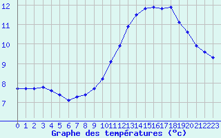 Courbe de tempratures pour Challes-les-Eaux (73)