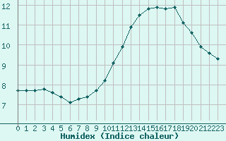 Courbe de l'humidex pour Challes-les-Eaux (73)