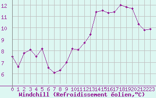 Courbe du refroidissement olien pour Saint-Etienne (42)