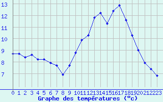 Courbe de tempratures pour Hd-Bazouges (35)