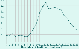 Courbe de l'humidex pour Croisette (62)