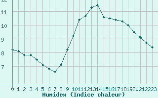 Courbe de l'humidex pour Thomery (77)