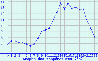 Courbe de tempratures pour Le Puy - Loudes (43)