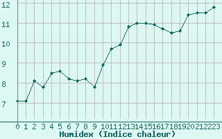 Courbe de l'humidex pour Albi (81)