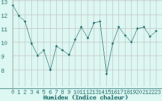 Courbe de l'humidex pour Pointe de Socoa (64)