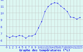 Courbe de tempratures pour Pordic (22)