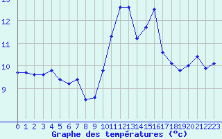 Courbe de tempratures pour Evreux (27)