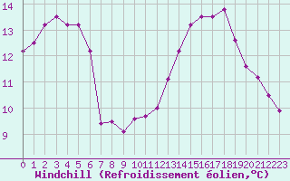 Courbe du refroidissement olien pour Cap Gris-Nez (62)