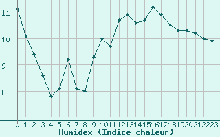 Courbe de l'humidex pour Bourg-Saint-Andol (07)