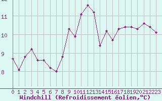 Courbe du refroidissement olien pour Bordeaux (33)