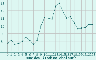 Courbe de l'humidex pour Lannion (22)