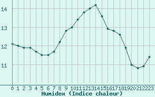 Courbe de l'humidex pour Cap Corse (2B)