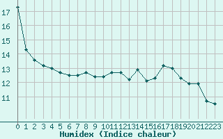 Courbe de l'humidex pour Belfort-Dorans (90)