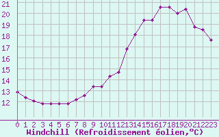 Courbe du refroidissement olien pour Bridel (Lu)