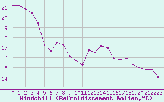 Courbe du refroidissement olien pour Abbeville (80)