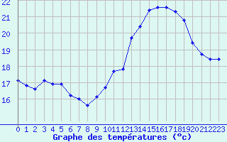 Courbe de tempratures pour Pomrols (34)