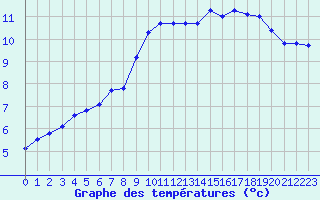 Courbe de tempratures pour Saint-Brieuc (22)